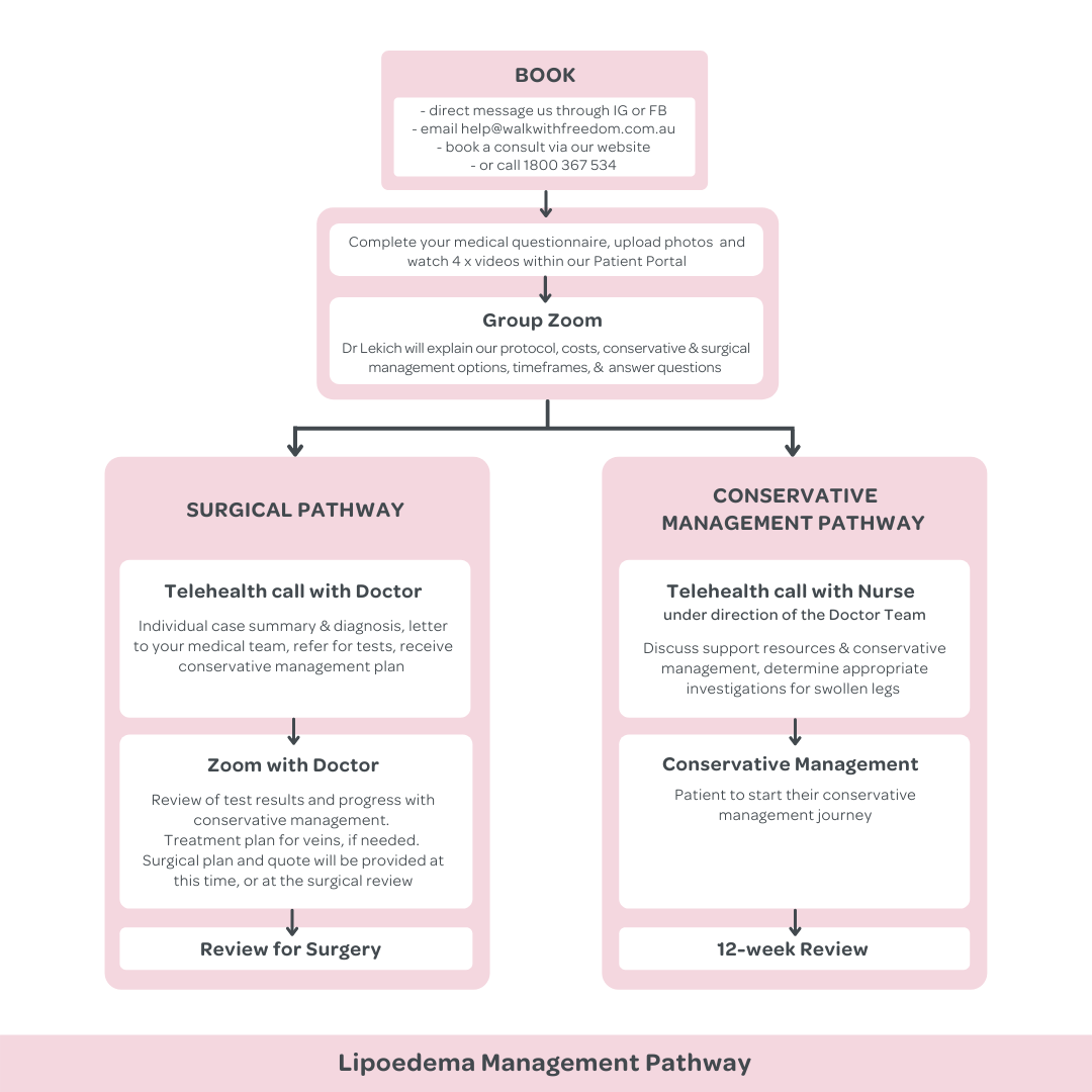 Consultation and Diagnosis Pathway