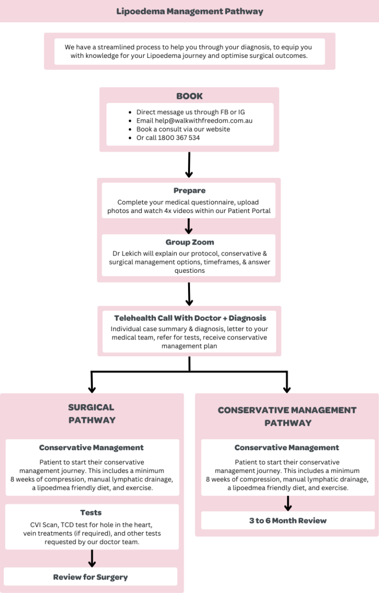 Treatment Lipoedema Lipoedema Surgical Solution