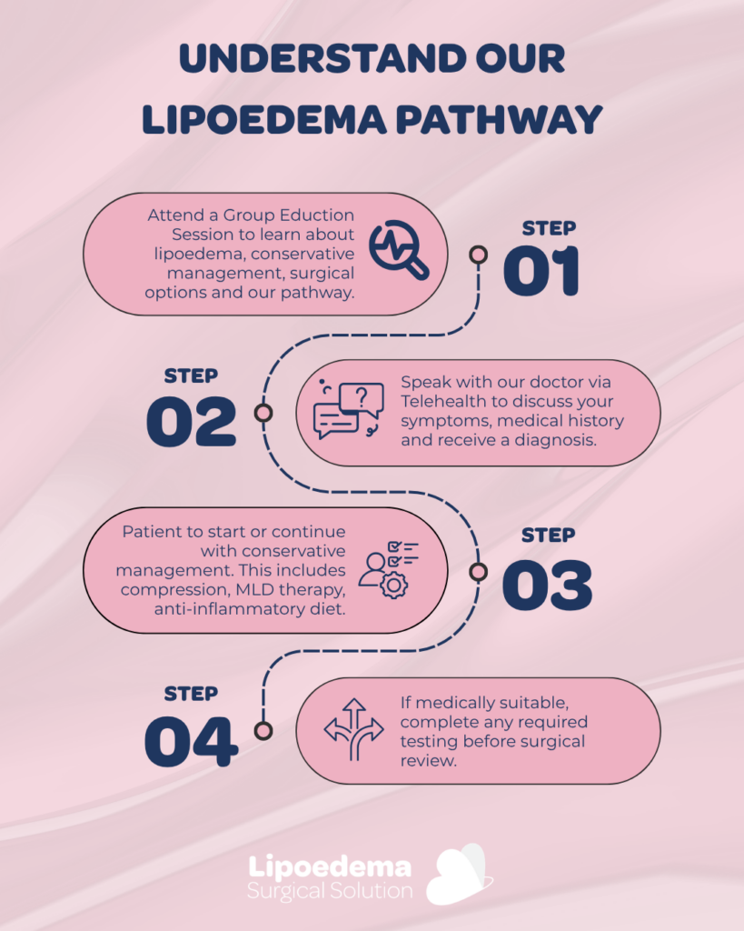 Lipoedema pathway australia